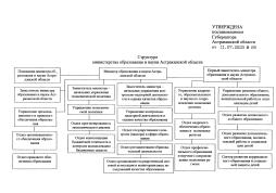 Структура Министерства образования и науки Астраханской области